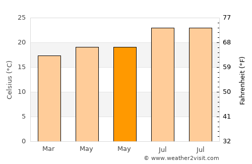 Tuineje average temperature in May