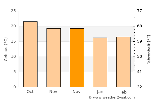 Tuineje average temperature in November