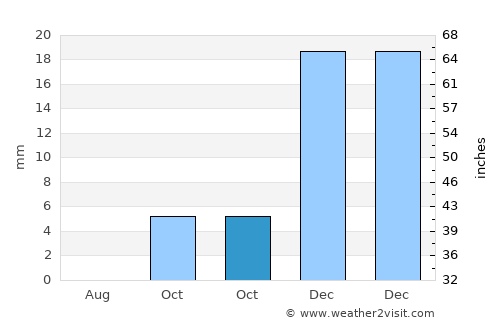 Tuineje average rain in October