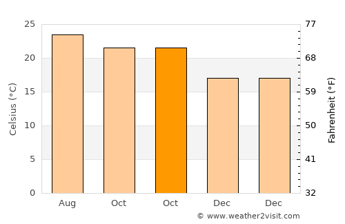 Tuineje average temperature in October