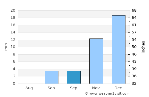 Tuineje average rain in September