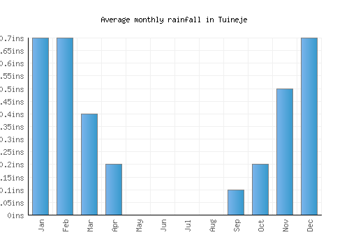 Tuineje monthly rainfall chart (inches)
