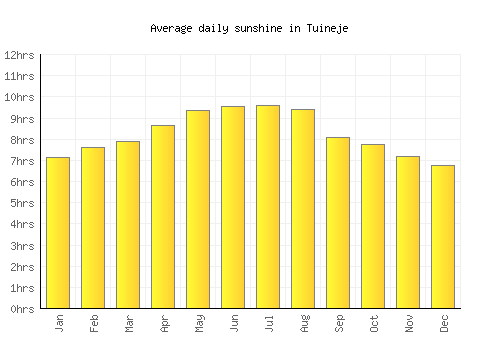 Tuineje average daily sunshine chart