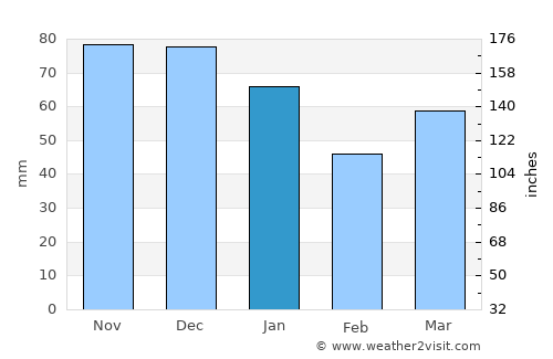 Tuk average rain in January