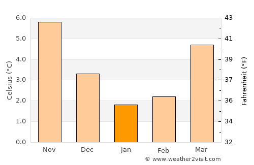 Tuk average temperature in January