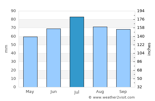 Tuk average rain in July