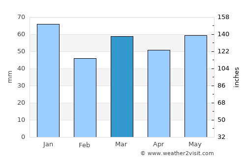 Tuk average rain in March