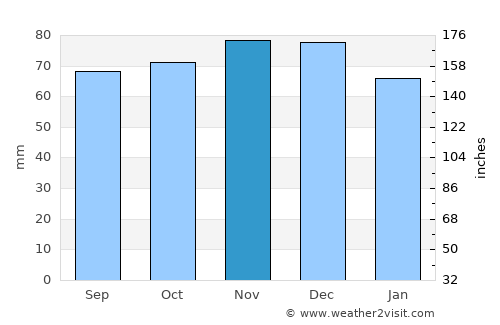 Tuk average rain in November