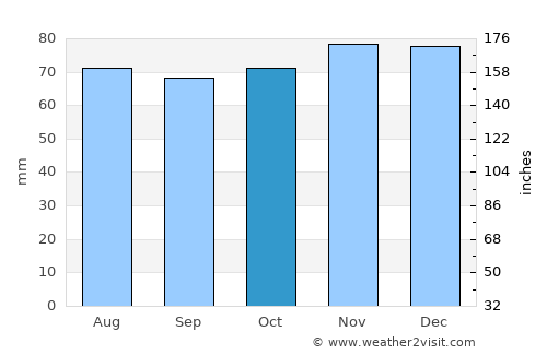 Tuk average rain in October