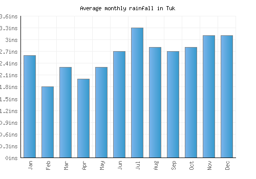 Tuk monthly rainfall chart (inches)