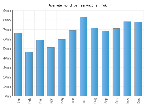 Tuk monthly rainfall chart (mm)
