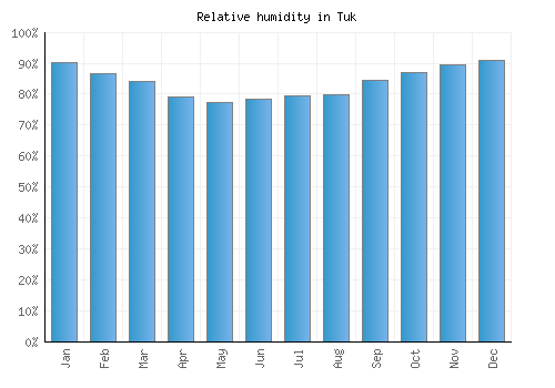 Tuk relative humidity averages