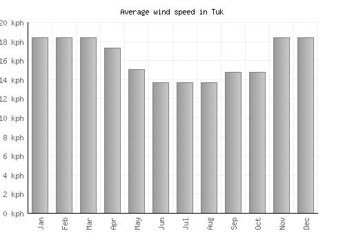 Tuk average winspeed by month (km/h)
