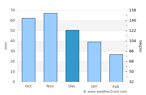 Tukums average rain in December