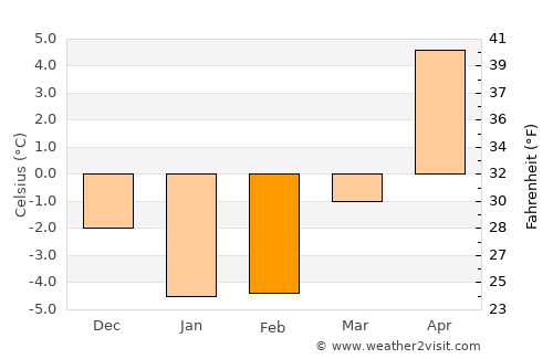 Tukums average temperature in February
