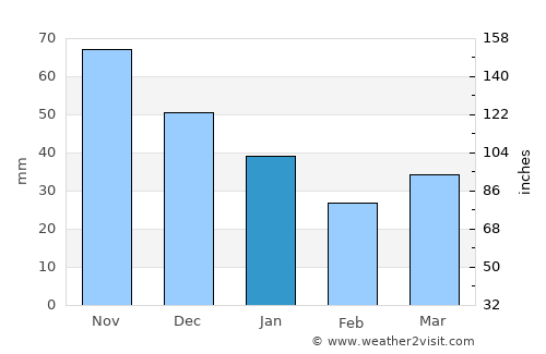Tukums average rain in January