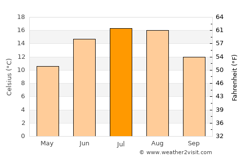 Tukums average temperature in July