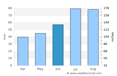 Tukums average rain in June