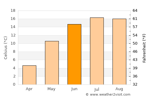 Tukums average temperature in June