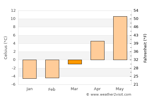Tukums average temperature in March