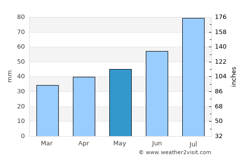 Tukums average rain in May
