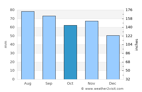 Tukums average rain in October