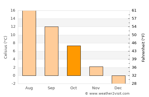 Tukums average temperature in October
