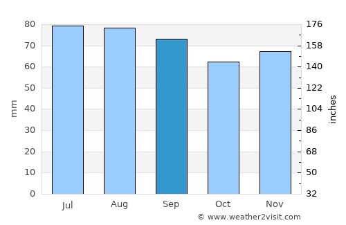 Tukums average rain in September