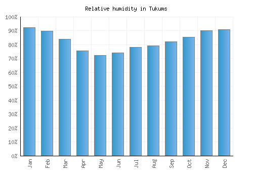 Tukums relative humidity averages