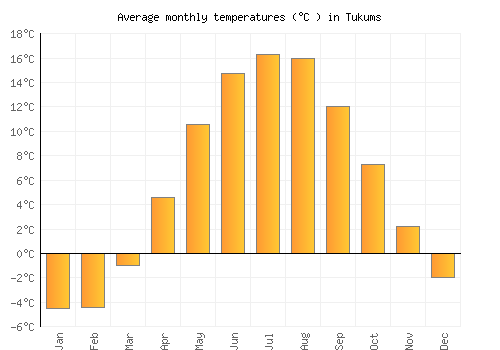 Tukums average temperature chart (Celsius)