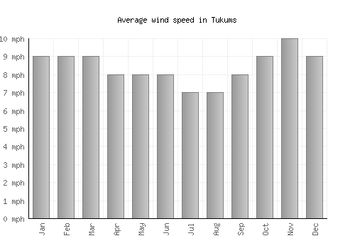 Tukums average winspeed by month (mph)