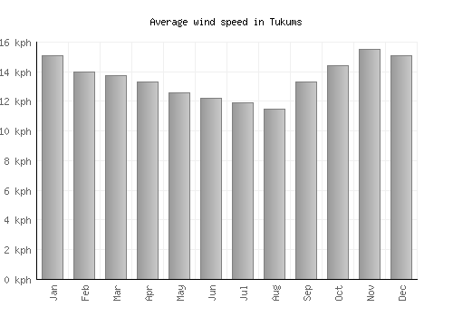 Tukums average winspeed by month (km/h)