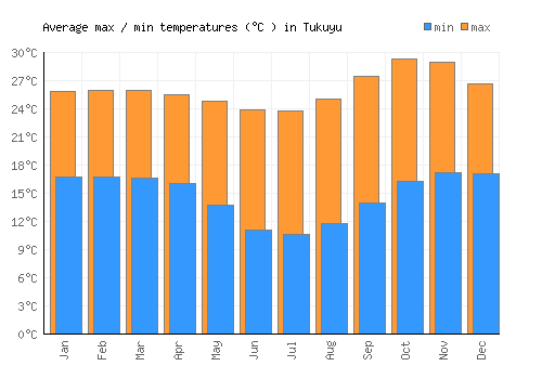 Tukuyu average minimum / maximum temperatures (Celsius)