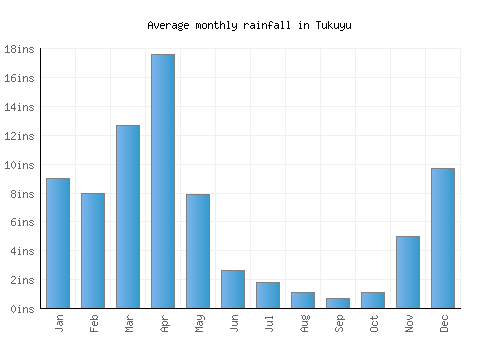 Tukuyu monthly rainfall chart (inches)
