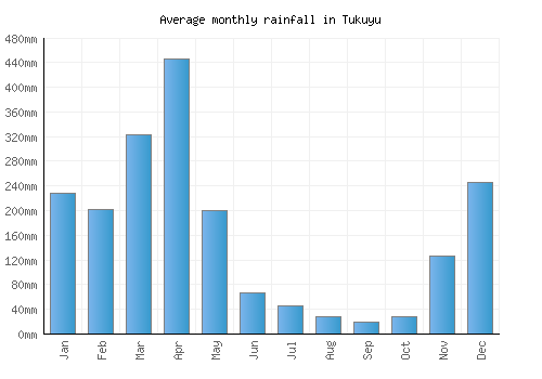 Tukuyu monthly rainfall chart (mm)