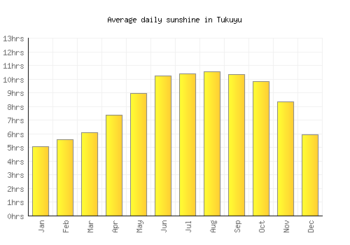 Tukuyu average daily sunshine chart