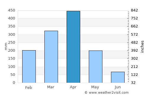 Tukuyu average rain in April