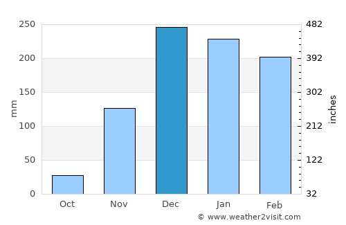 Tukuyu average rain in December