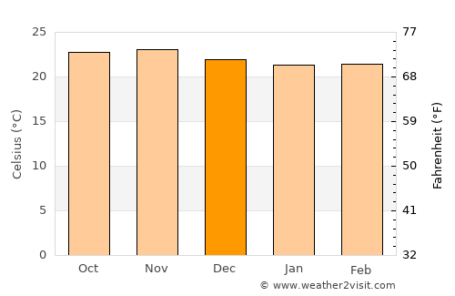 Tukuyu average temperature in December
