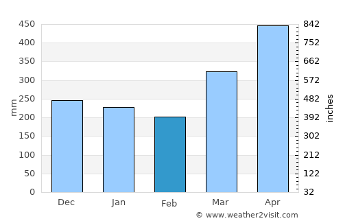 Tukuyu average rain in February