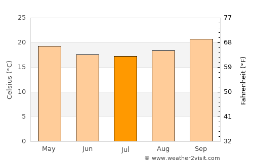 Tukuyu average temperature in July