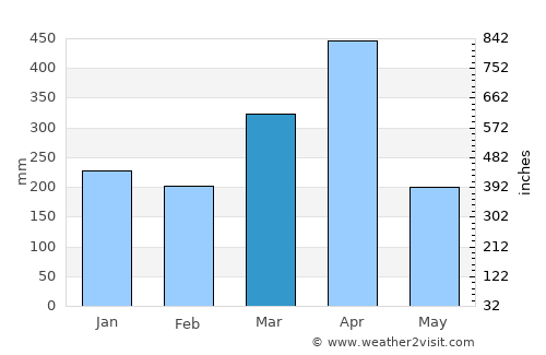 Tukuyu average rain in March