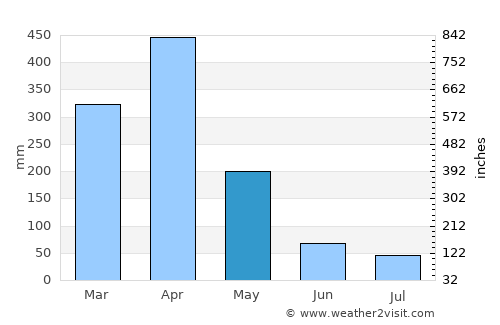 Tukuyu average rain in May
