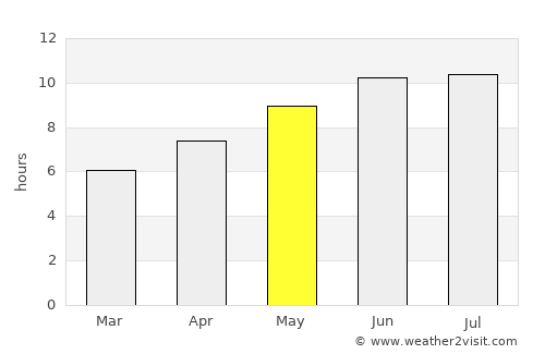 Tukuyu average rain in May