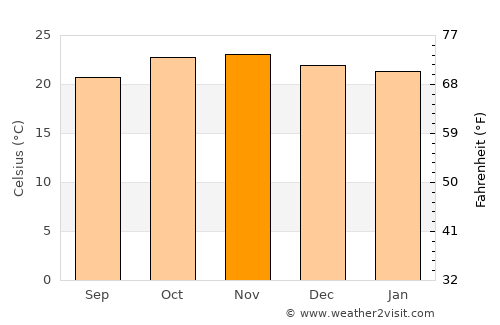 Tukuyu average temperature in November