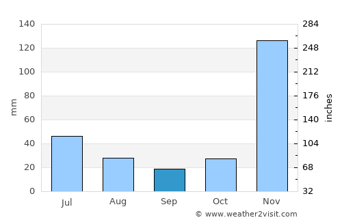 Tukuyu average rain in September