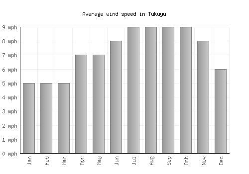Tukuyu average winspeed by month (mph)