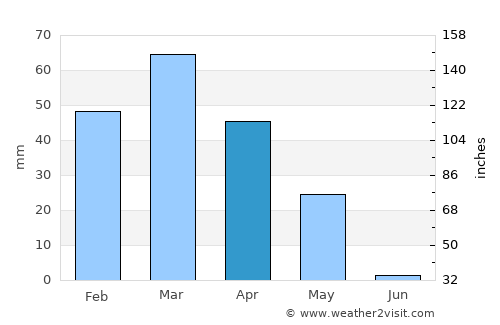Tukzār average rain in April