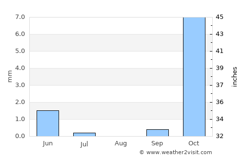 Tukzār average rain in August