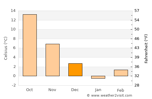 Tukzār average temperature in December